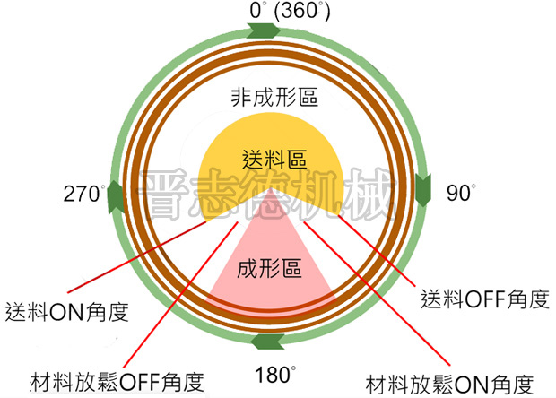 送料機角度設(shè)定