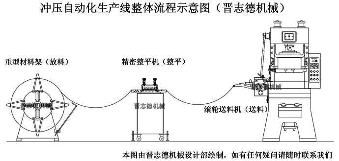 沖床送料機生產(chǎn)線組成